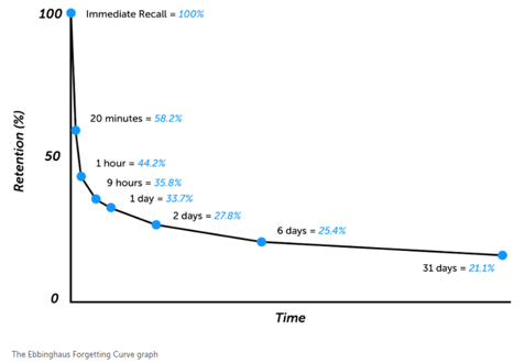 Ebbinghaus Forgetting Curve Graph