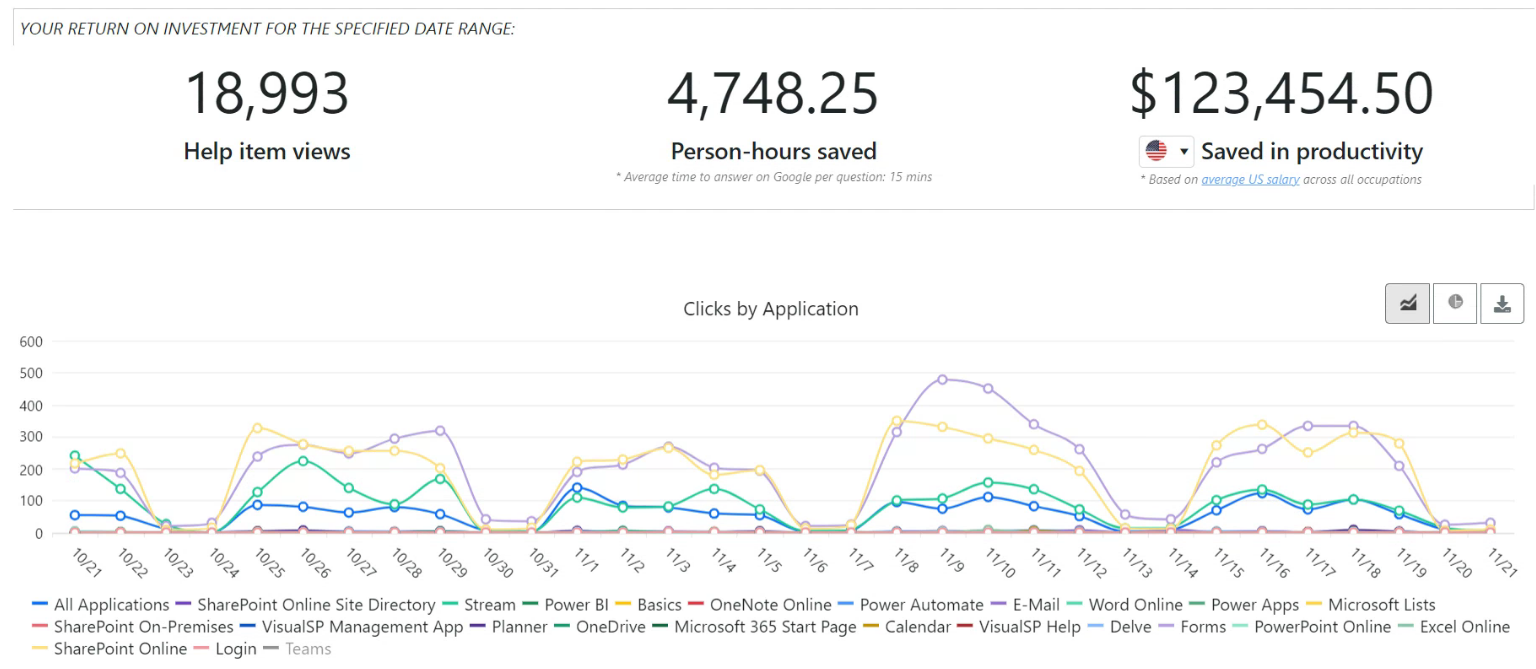 VisualSP analytics showing 123K in savings and chart of clicks